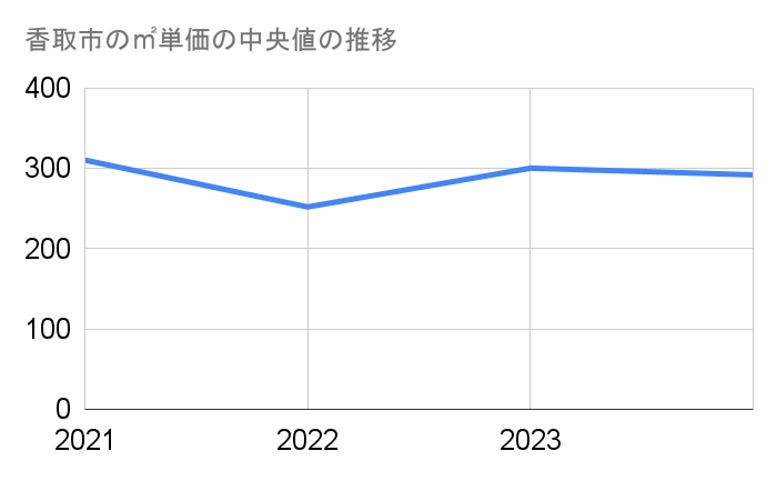 香取市の農地㎡単価中央値推移グラフ