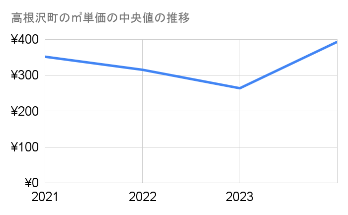 高根沢町の農地㎡単価中央値推移グラフ
