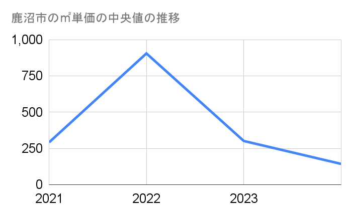 鹿沼市の農地㎡単価中央値推移グラフ