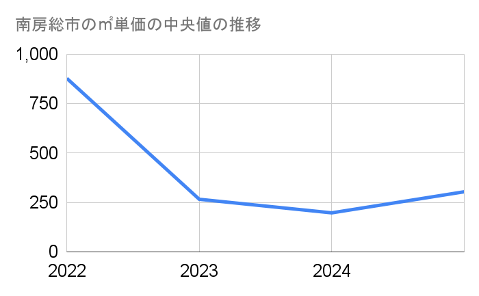 南房総市の農地㎡単価中央値推移グラフ