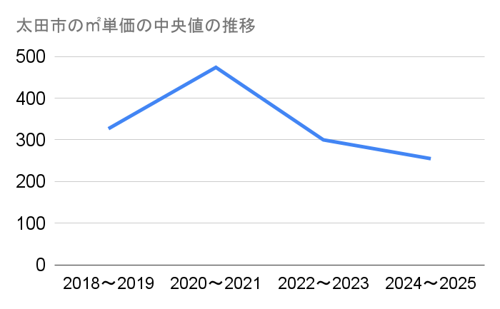 太田市の農地㎡単価中央値推移グラフ
