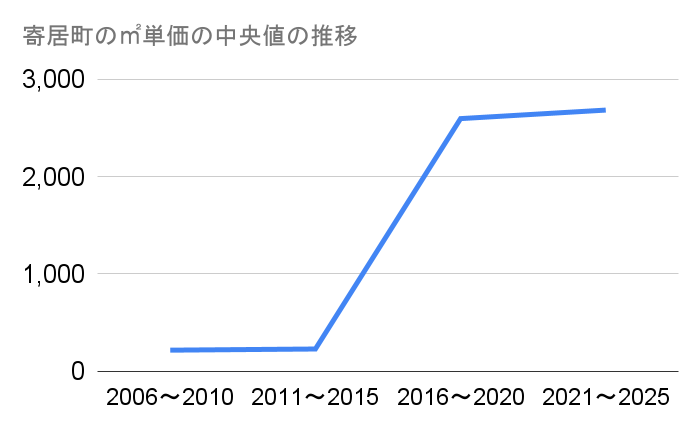 寄居町の林地㎡単価中央値推移グラフ