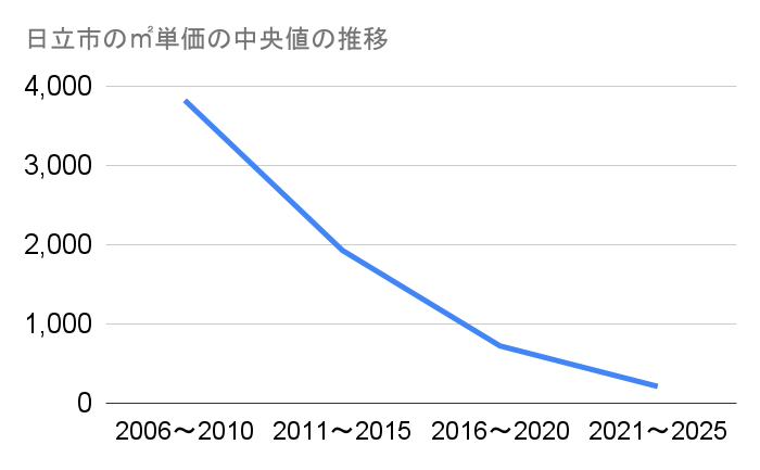 日立市の林地㎡単価中央値推移グラフ