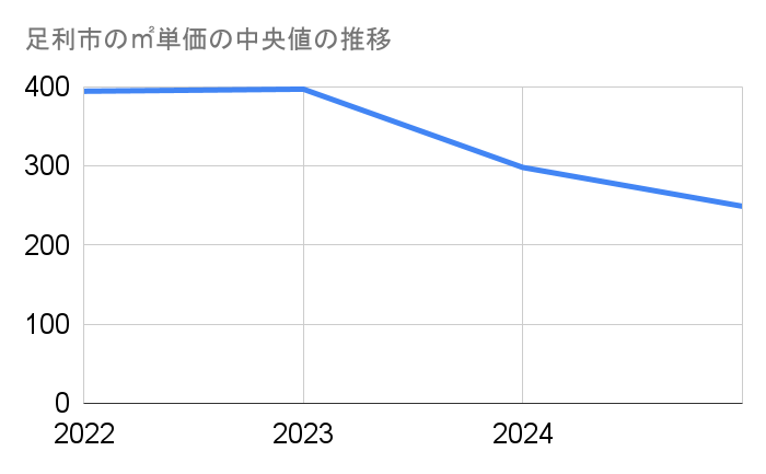 足利市の農地㎡単価中央値推移グラフ