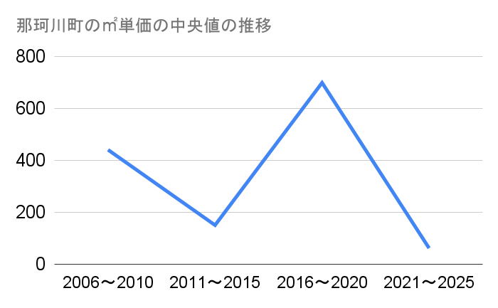 那珂川町の林地㎡単価中央値推移グラフ