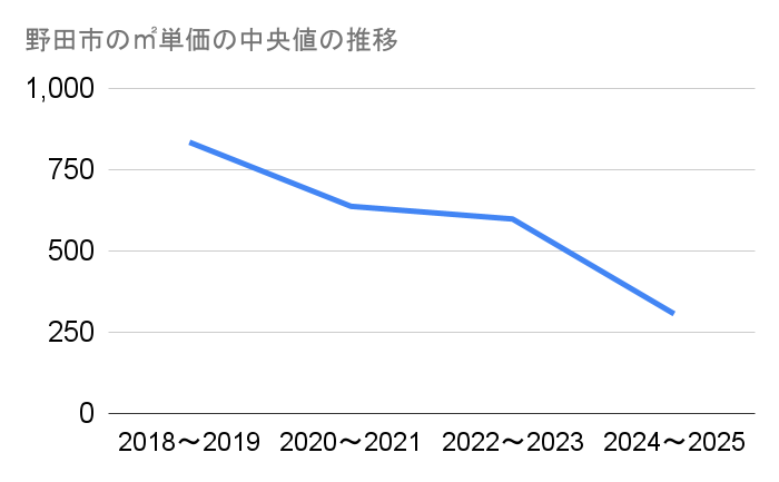 野田市の農地㎡単価中央値推移グラフ