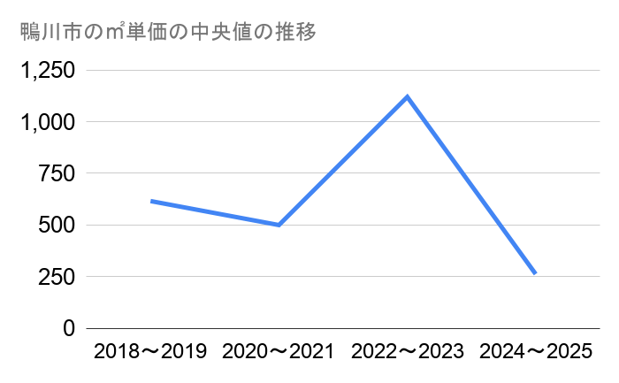 鴨川市の農地㎡単価中央値推移グラフ