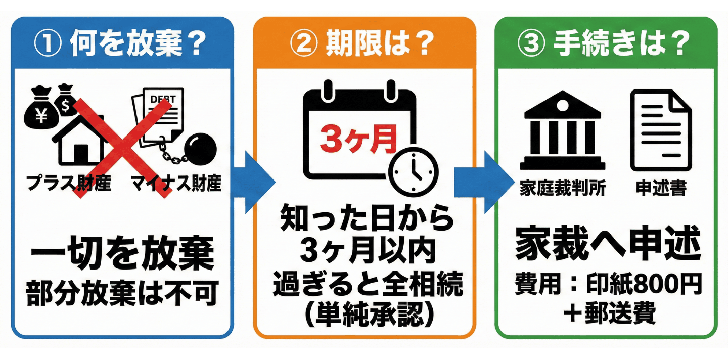 相続放棄とは？仕組みと手続きの基本