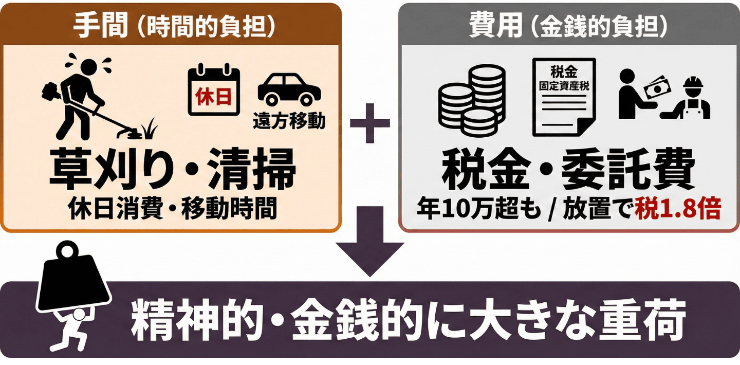 いらない土地の管理の手間と費用が継続的にかかる（草刈り・固定資産税）