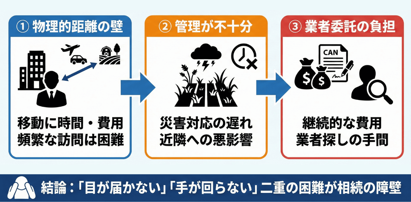 遠方に住んでおり現地管理が困難