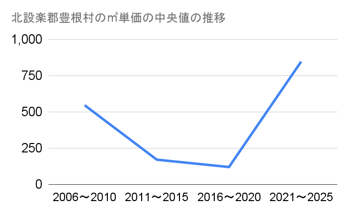 愛知県北設楽郡豊根村の土地取引事例と農地・山林・原野・雑種地の価格相場と売却相談の流れを解説