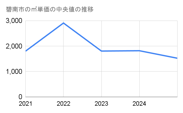 愛知県碧南市の土地取引事例と農地・原野・雑種地の価格相場と売却相談の流れを解説