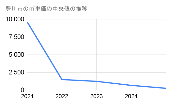 愛知県豊川市の土地取引事例と農地・山林・原野・雑種地の価格相場と売却相談の流れを解説